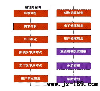 ODN三层结构模型
