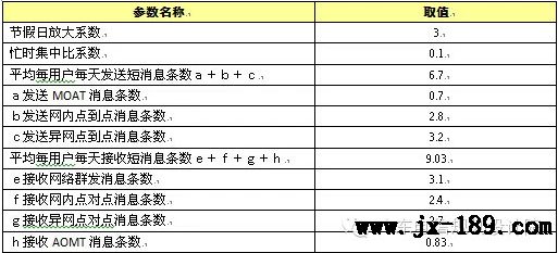 短信中心原业务模型