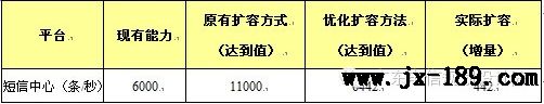 短信业务模型优化前后对比