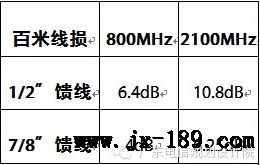 馈线损耗