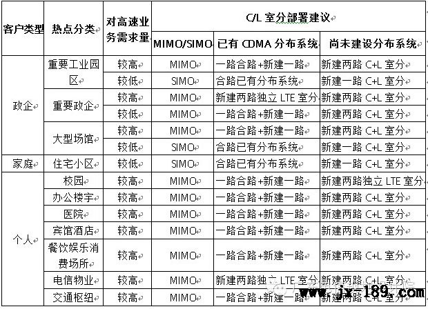 5各种场景的C/L室分共建建议