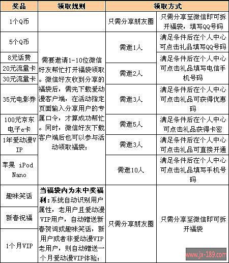 爱动漫“猴急”送你新春福袋活动奖品、领取规则、领取方式