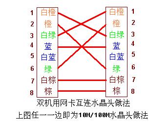 双机用网卡互联水晶头做法